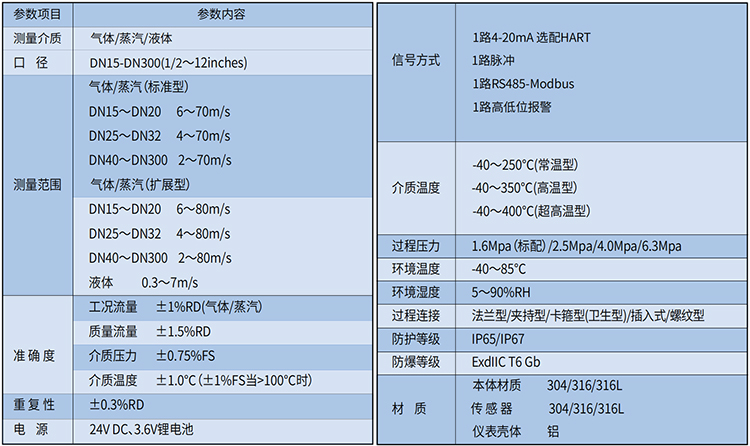 dn65渦街流量計技術參數(shù)表