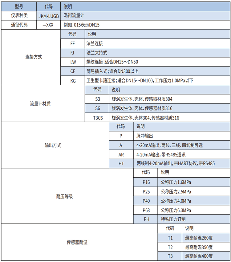 貿(mào)易結(jié)算渦街流量計選型范圍表