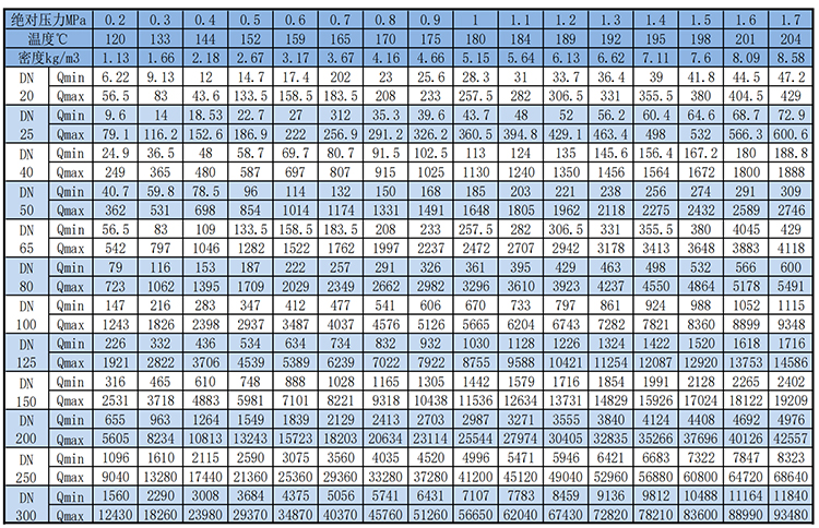 遠傳渦街流量計飽和蒸汽質(zhì)量范圍表
