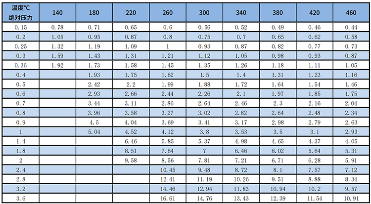 dn100渦街流量計(jì)過熱蒸汽質(zhì)量范圍表