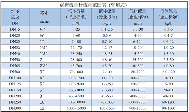 dn100蒸汽流量計(jì)流量范圍表