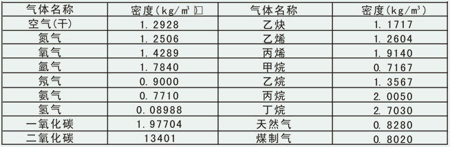氧氣計(jì)量表常用氣體密度對照表