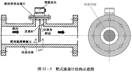 管道靶式流量計工作原理結(jié)構圖